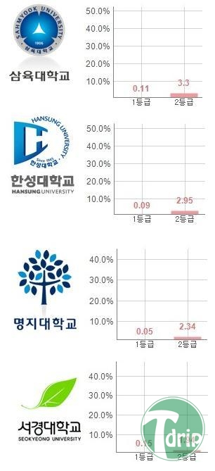 d0136392_4fc48cc68a6f3.jpg : 인서울 대학 입학 1~2등급 비율.jpg