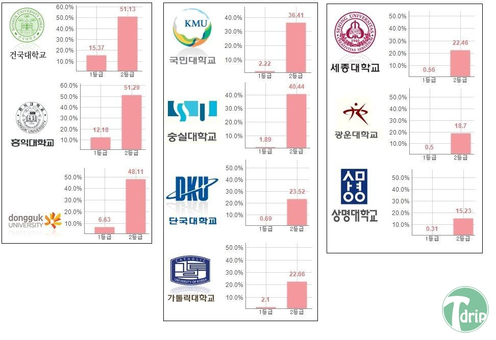 d0136392_4fc48cc5e0850.jpg : 인서울 대학 입학 1~2등급 비율.jpg