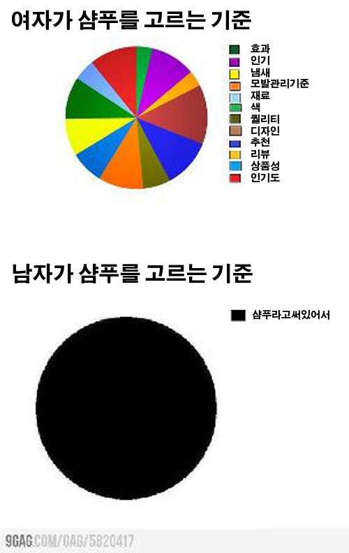 1 (9).jpg : 남녀 샴푸 고르는 기준 차이.jpg