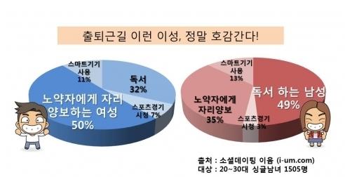 1 (1).jpg : 출퇴근길 호감 이성 1위.jpg