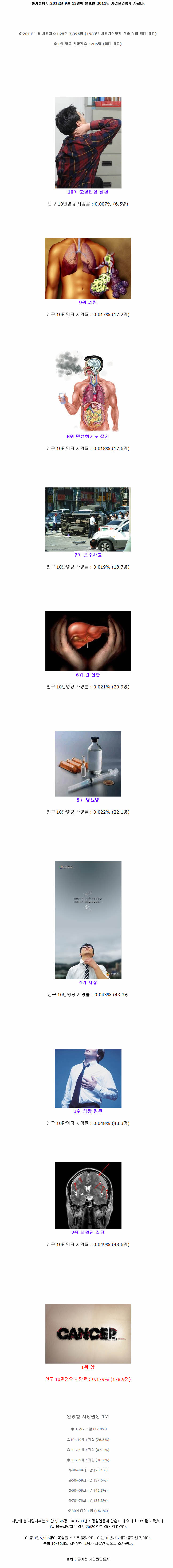 1.jpg : 대한민국 '남성' 사망원인 Top10.jpg