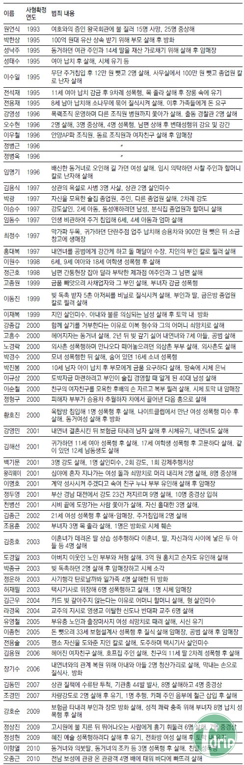 1 (1).JPG : 대한민국 사형수 현황.JPG