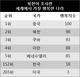 3745438699_d2884af5_Download_2015_07_09_15_10_03.jpg : 충격!! 한국 행복지수 세계 152위!