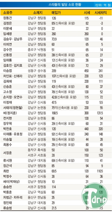 1 (10).jpg : 부자 스타들의 빌딩소유 현황.jpg