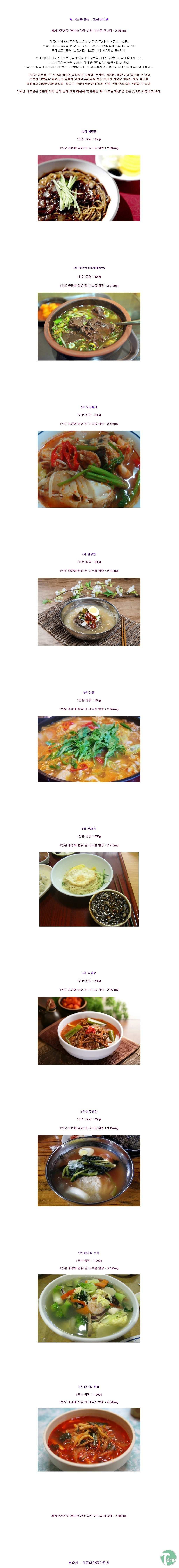 122.jpg : 대한민국 국민들이 자주 먹는 외식 나트륨 함유량 Top10.JPG
