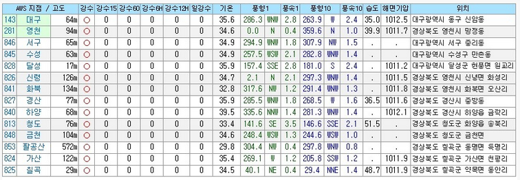 1.png : 대구 어제 낮 최고기온 39도.jpg