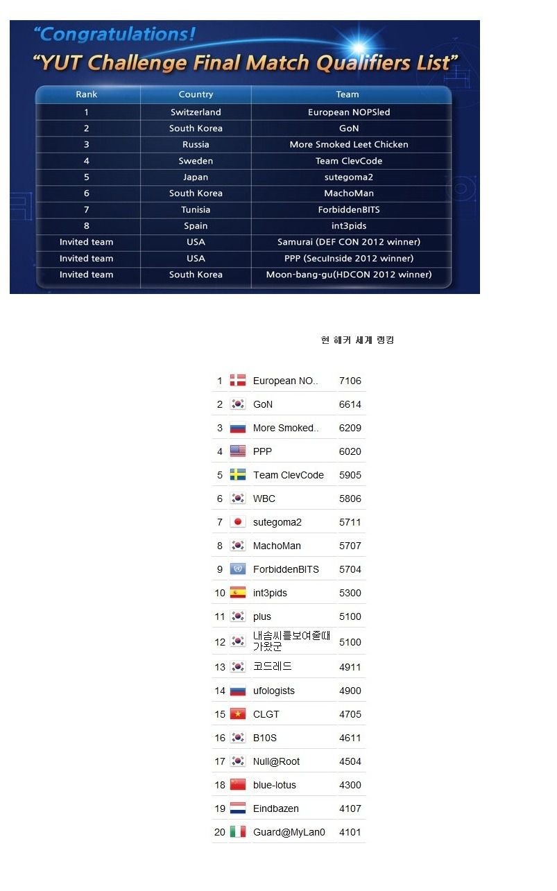 2012년 세계 해커대회 순위.jpg