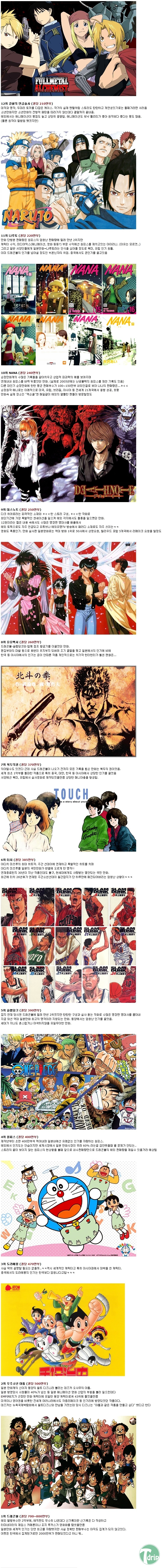 123.jpg : 1권당 판매량이 200만부를 넘은 만화들 TOP 12.jpg