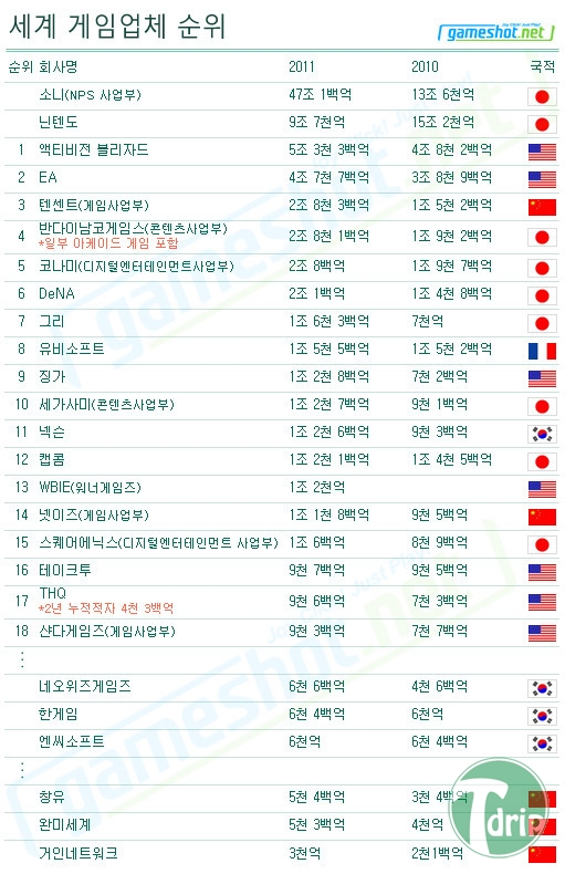 1 (7).jpg : 세계 게임회사 순위.jpg