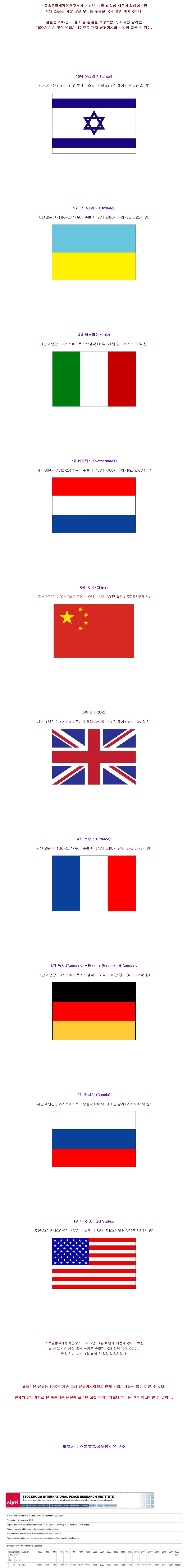 1 (5).jpg : 지난 20년간 가장 많은 무기를 수출한 국가 Top10.jpg