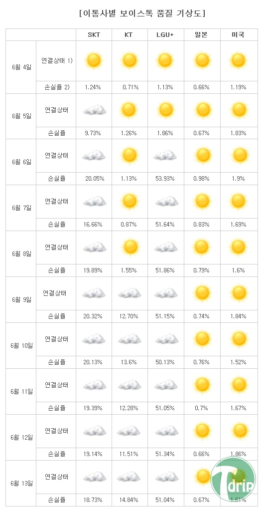 1 (8).jpg : 카카오 드디어 뿔났다! 이통사별 보이스톡 품질 공개.jpg 1 (8).jpg : 카카오 드디어 뿔났다! 이통사별 보이스톡 품질 공개.jpg