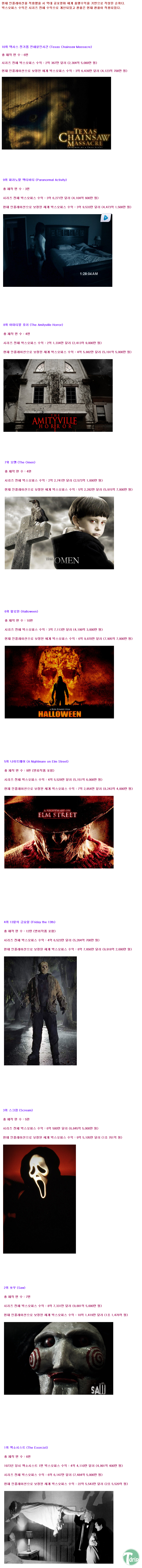 horror.PNG : 현재 인플레이션을 적용한 역대 공포영화 흥행수익 Top10.jpg