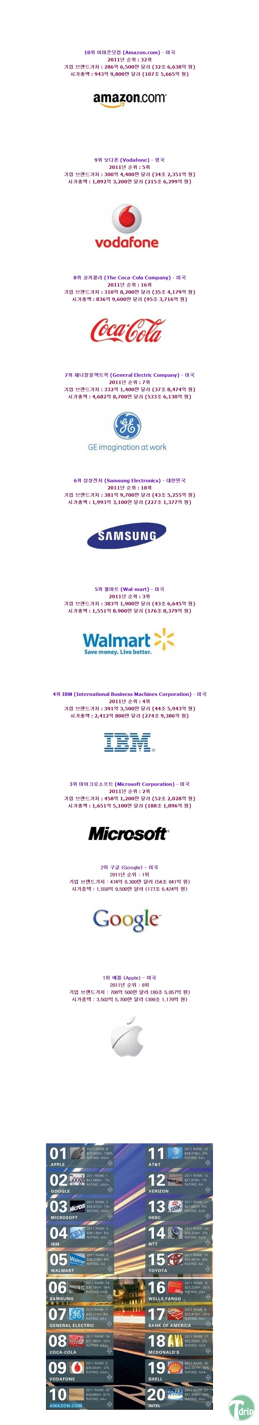 123.jpg : 2012 글로벌 기업 브랜드 가치순위 TOP 20.JPG