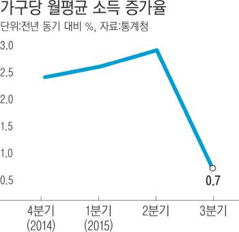 l_2015112101002937900261131_99_20151120213707.jpg : 헬조선의 경제상황