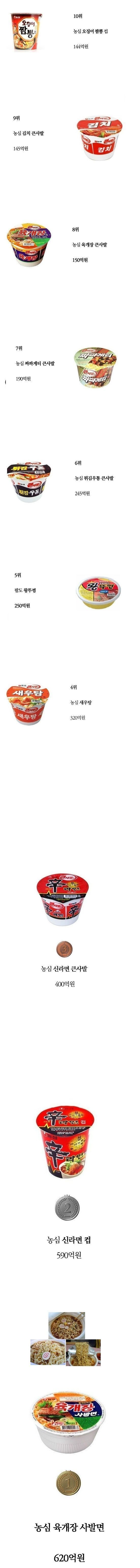 e6da932919aec7ca3362b4a0aecec696.jpg : 온라인 컵라면 판매 순위.jpg