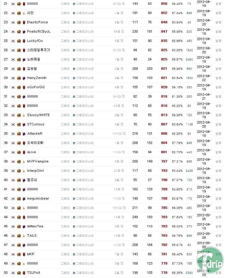 d0136392_4fb0defc1c2e3.jpg : 스타크래프트2 한국의 위엄.jpg