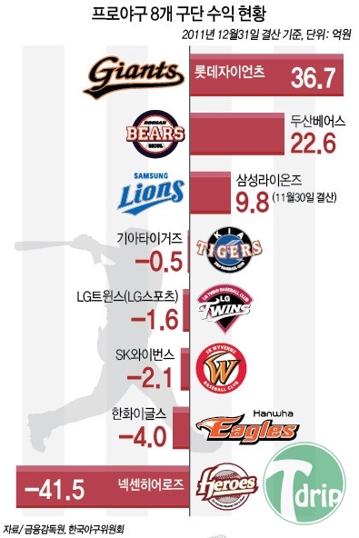 827585_1.jpg : 프로야구 8개 구단 수익 현황.jpg