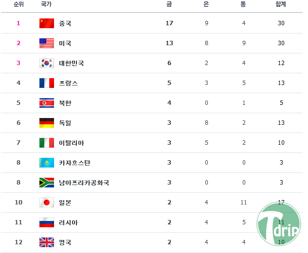 1 (1).png : 동메달 세례에 해탈한 일본인들.jpg 1 (1).png : 동메달 세례에 해탈한 일본인들.jpg