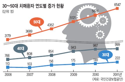 1.jpg : 젊은 치매 급증.jpg 1.jpg : 젊은 치매 급증.jpg