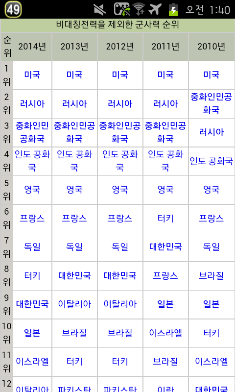 i1805011110.png : 세계 군사력 순위
