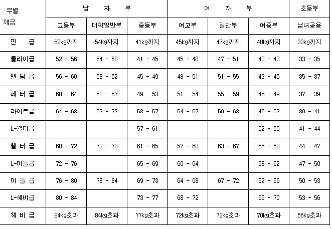 태권도체급.jpg